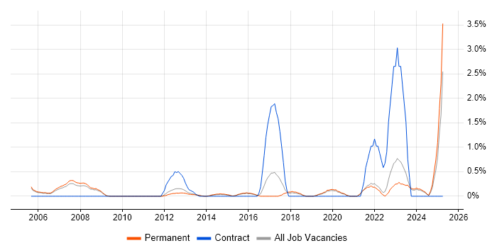 Job vacancy trend for Creative Problem-Solving in Guildford