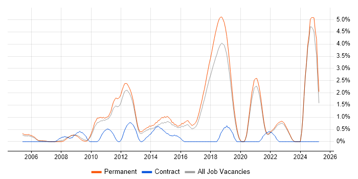 Job vacancy trend for Creative Thinking in Guildford