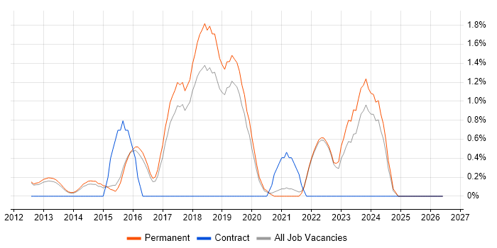 CREST Certified job vacancy trend in Guildford