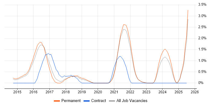 Job vacancy trend for CRISC in Guildford