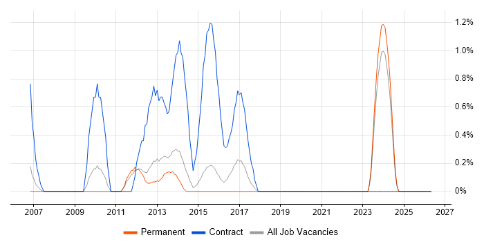 Critical Path Analysis job vacancy trend in Guildford