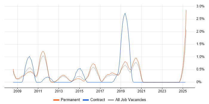 Job vacancy trend for CRM Developer in Guildford