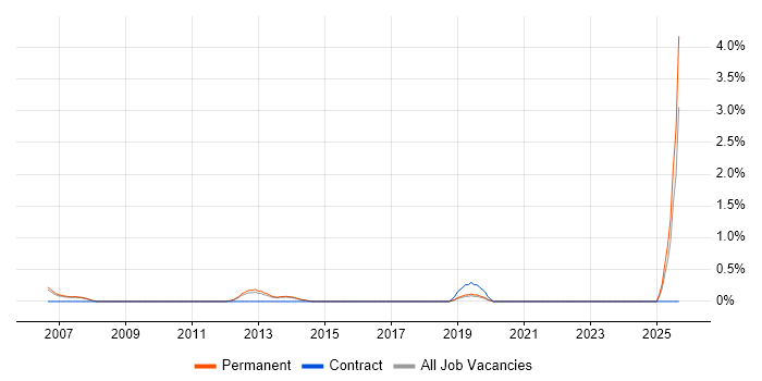 CRM Specialist job vacancy trend in Guildford