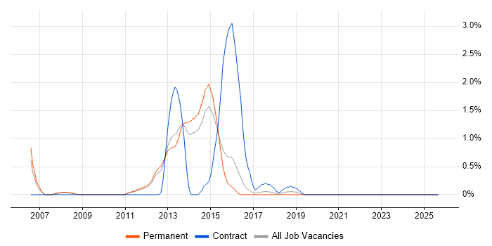 Cross-Platform Development job vacancy trend in Guildford
