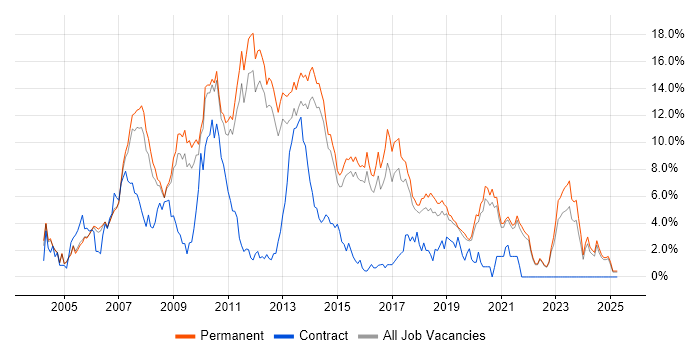 Job vacancy trend for C# Developer in Guildford
