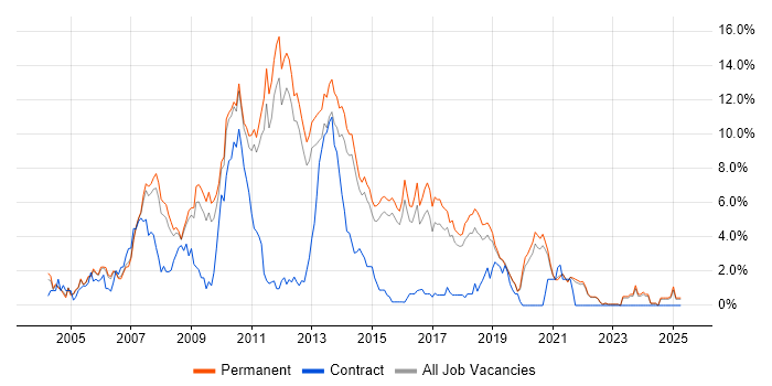 Job vacancy trend for C# .NET Developer in Guildford
