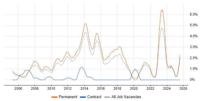 Job vacancy trend for C# Software Developer in Guildford