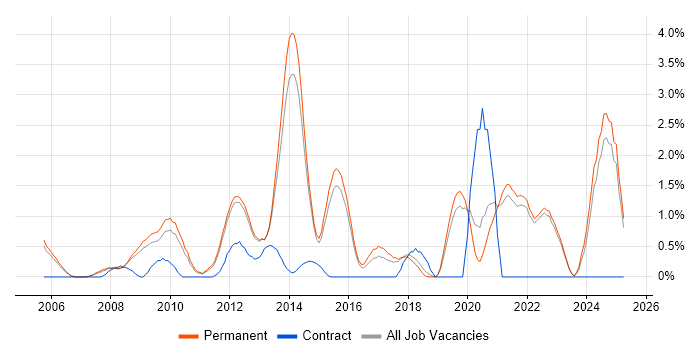 Job vacancy trend for C# Software Engineer in Guildford