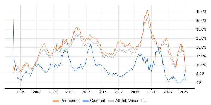 Job vacancy trend for C# in Guildford Job vacancy trend for C# in Guildford