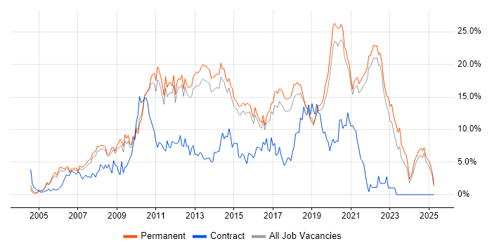 Job vacancy trend for CSS in Guildford Job vacancy trend for CSS in Guildford