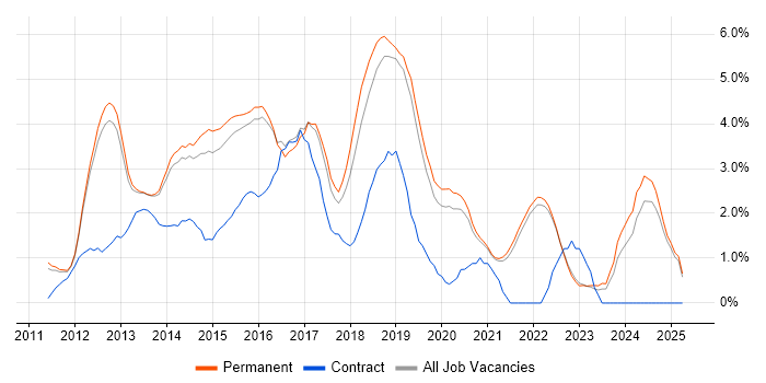 Job vacancy trend for CSS3 in Guildford