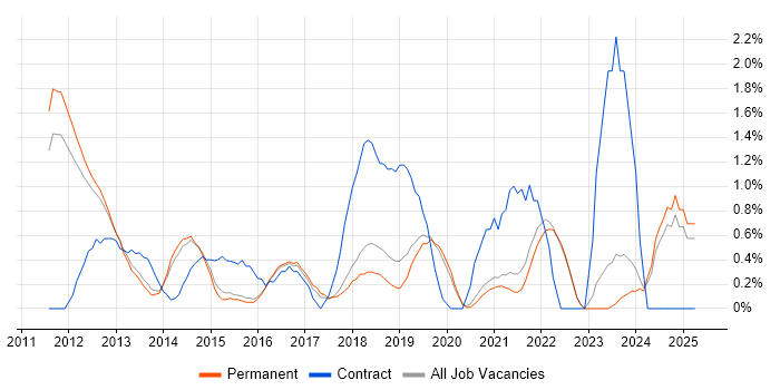 Job vacancy trend for Cucumber in Guildford Job vacancy trend for Cucumber in Guildford