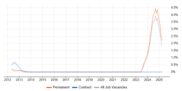 Job vacancy trend for CUDA in Guildford