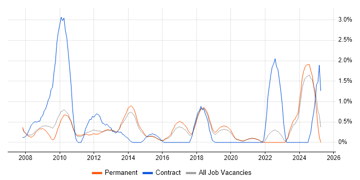 Job vacancy trend for Customer-Centricity in Guildford Job vacancy trend for Customer-Centricity in Guildford