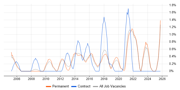 Customer Engagement job vacancy trend in Guildford