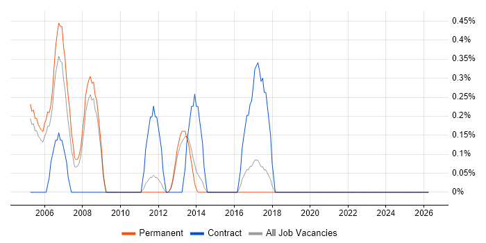 Customer Engineer job vacancy trend in Guildford