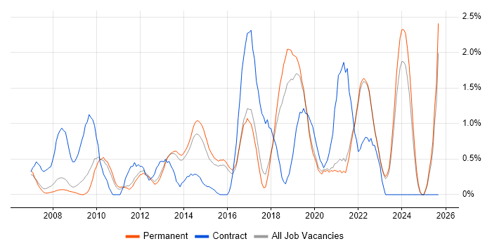 Customer Experience job vacancy trend in Guildford