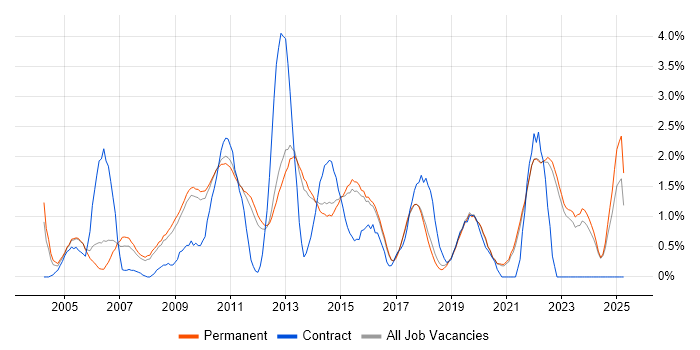 Job vacancy trend for Customer Requirements in Guildford