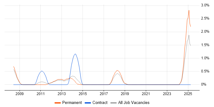Job vacancy trend for Customer Retention in Guildford