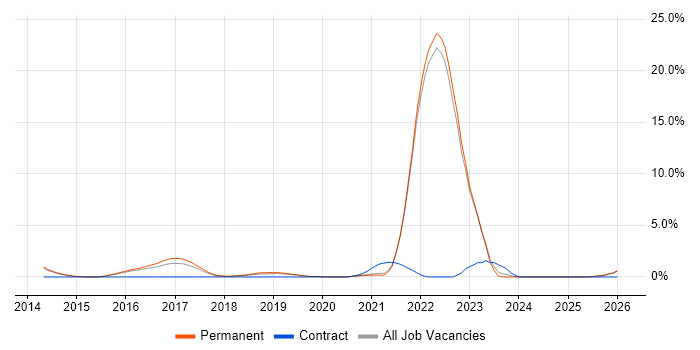Cyberattack job vacancy trend in Guildford
