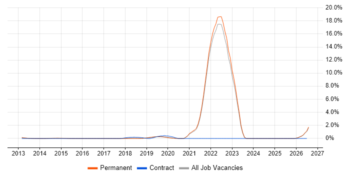 Cyber Defence job vacancy trend in Guildford