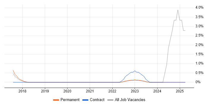 Job vacancy trend for Cyber Essentials PLUS in Guildford