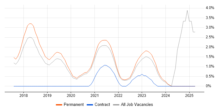 Job vacancy trend for Cyber Essentials in Guildford