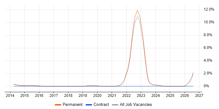Cyber Intelligence job vacancy trend in Guildford