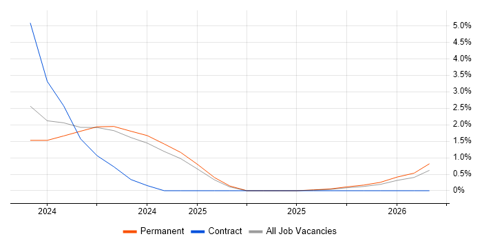 Cyber Resilience job vacancy trend in Guildford