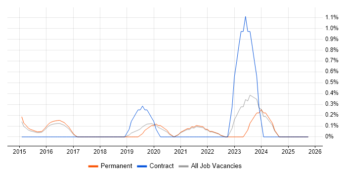 Cybersecurity Analyst job vacancy trend in Guildford