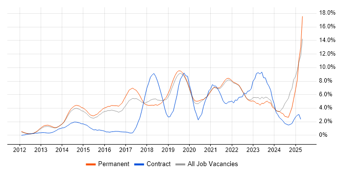 Job vacancy trend for Cybersecurity in Guildford Job vacancy trend for Cybersecurity in Guildford
