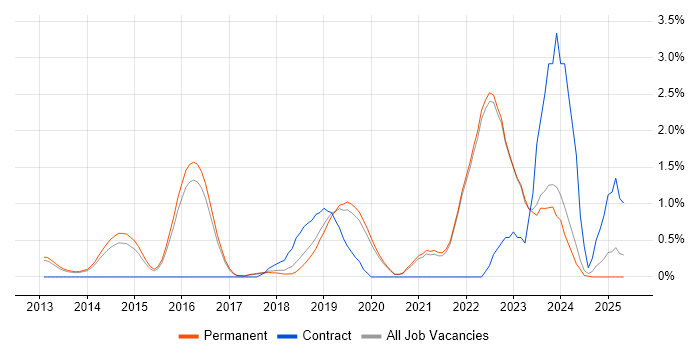 Job vacancy trend for Cyber Threat in Guildford Job vacancy trend for Cyber Threat in Guildford