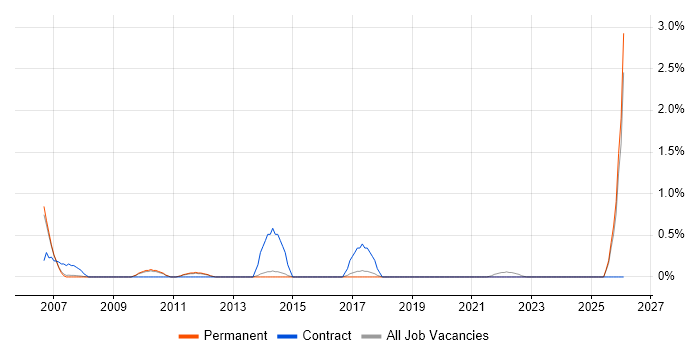 Data Administrator job vacancy trend in Guildford