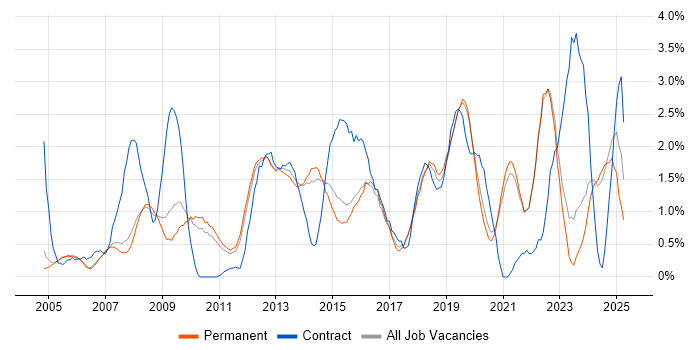Job vacancy trend for Data Analysis in Guildford
