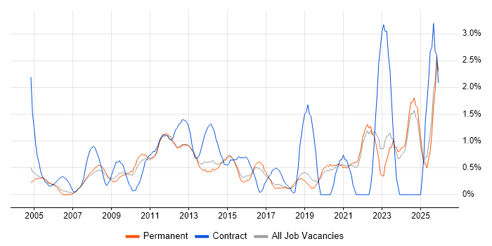 Data Analyst job vacancy trend in Guildford