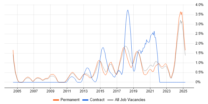 Job vacancy trend for Data Analytics in Guildford Job vacancy trend for Data Analytics in Guildford