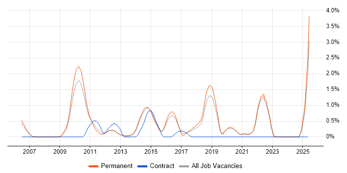 Job vacancy trend for Data Architecture in Guildford Job vacancy trend for Data Architecture in Guildford
