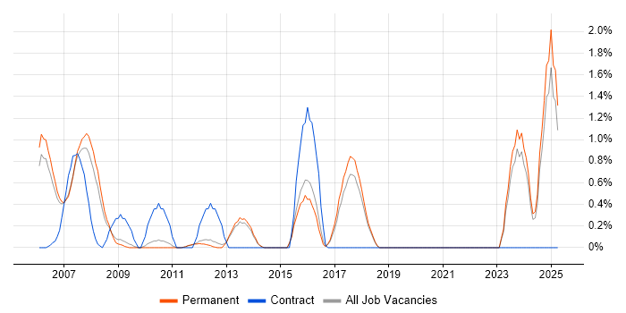 Job vacancy trend for Data Centre Operations in Guildford Job vacancy trend for Data Centre Operations in Guildford