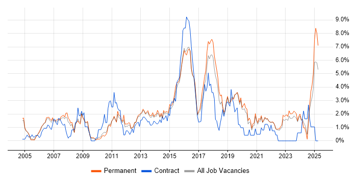 Job vacancy trend for Data Centre in Guildford Job vacancy trend for Data Centre in Guildford