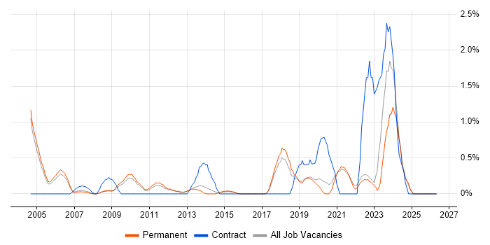 Data Cleansing job vacancy trend in Guildford