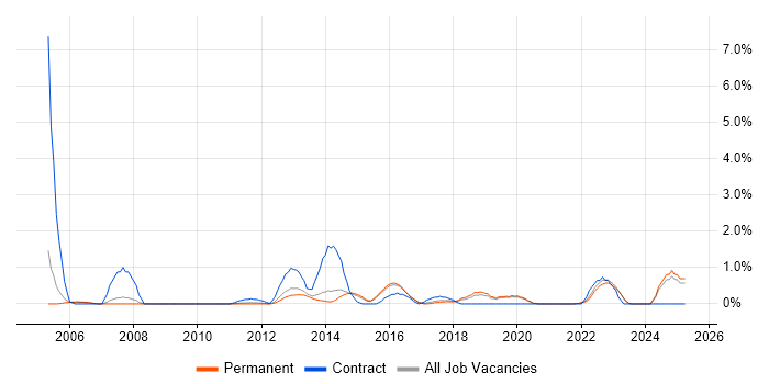 Job vacancy trend for Data Collection in Guildford Job vacancy trend for Data Collection in Guildford