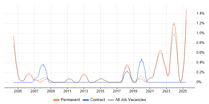 Job vacancy trend for Data Consultant in Guildford