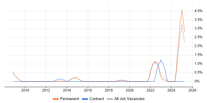 Job vacancy trend for Data Development in Guildford