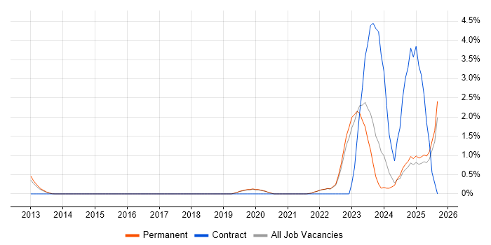 Data-Driven Decision Making job vacancy trend in Guildford