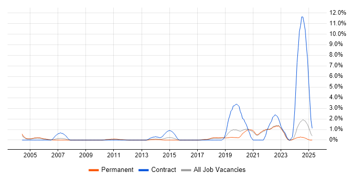 Job vacancy trend for Data Engineer in Guildford Job vacancy trend for Data Engineer in Guildford