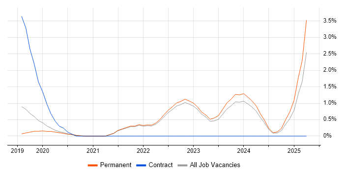 Job vacancy trend for Data Engineering in Guildford