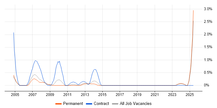 Job vacancy trend for Data Entry in Guildford