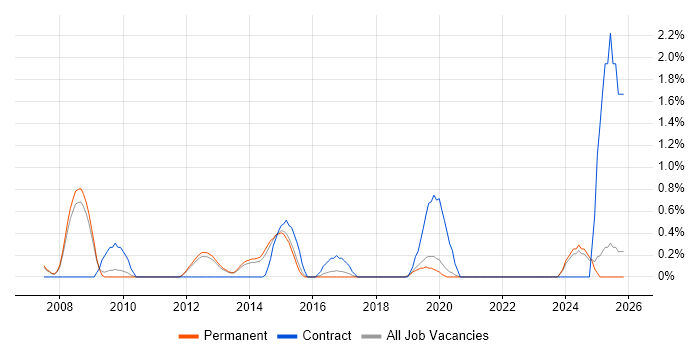 Data Extraction job vacancy trend in Guildford
