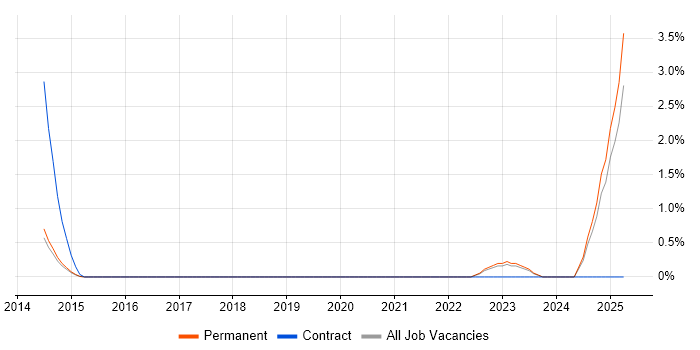 Job vacancy trend for Data Governance Analyst in Guildford