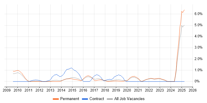 Job vacancy trend for Data Governance in Guildford Job vacancy trend for Data Governance in Guildford